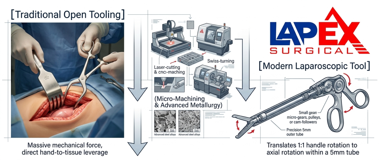 The Evolution of High-Performance Surgical Tooling 2 The Shift to Minimally Invasive Design: From Open Cavities to 5mm Profiles