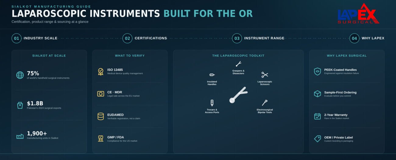 Laparoscopic Instruments from Sialkot Infographic